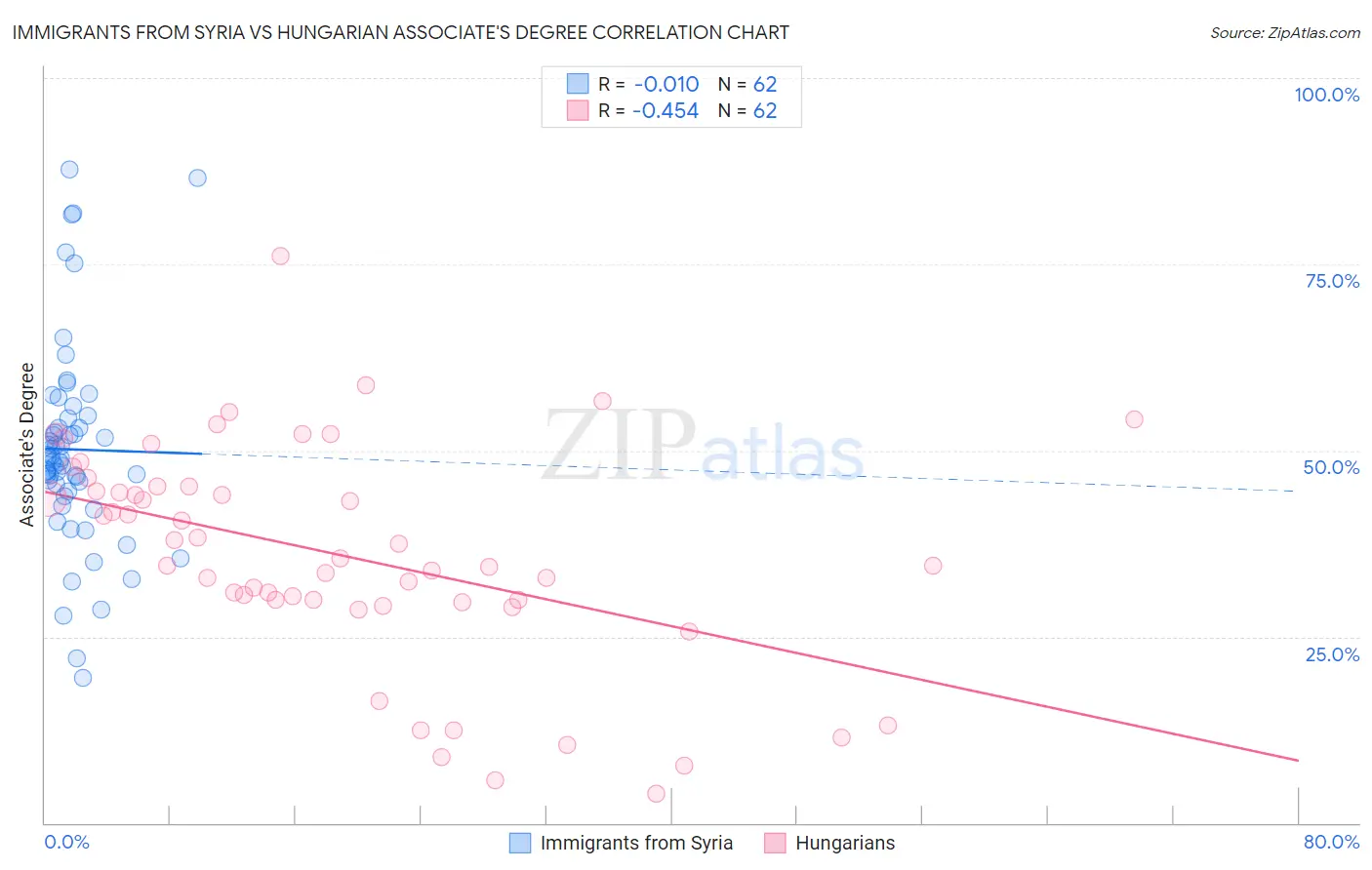 Immigrants from Syria vs Hungarian Associate's Degree