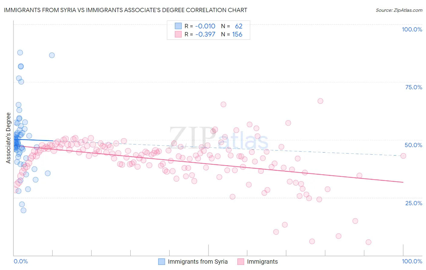 Immigrants from Syria vs Immigrants Associate's Degree