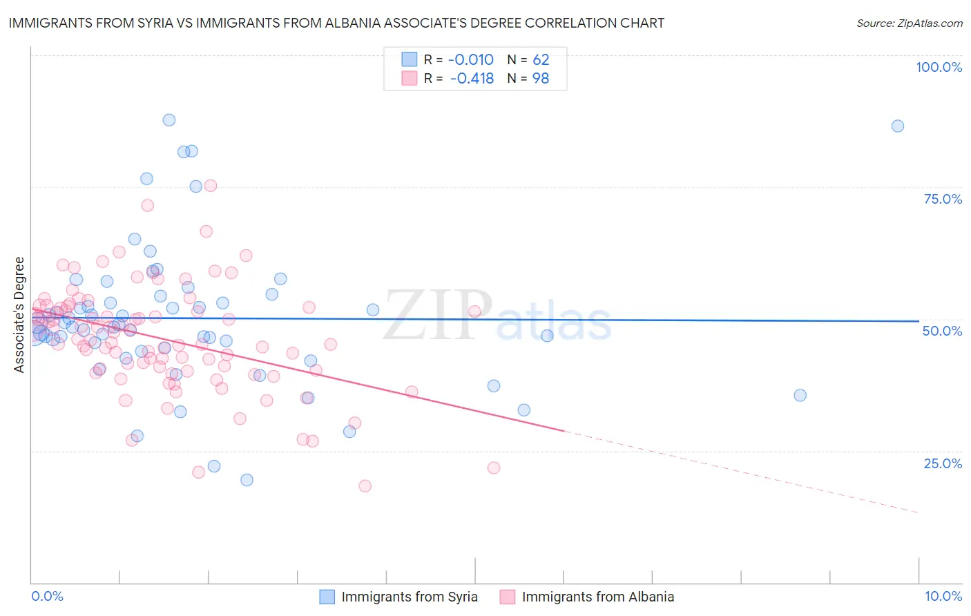 Immigrants from Syria vs Immigrants from Albania Associate's Degree