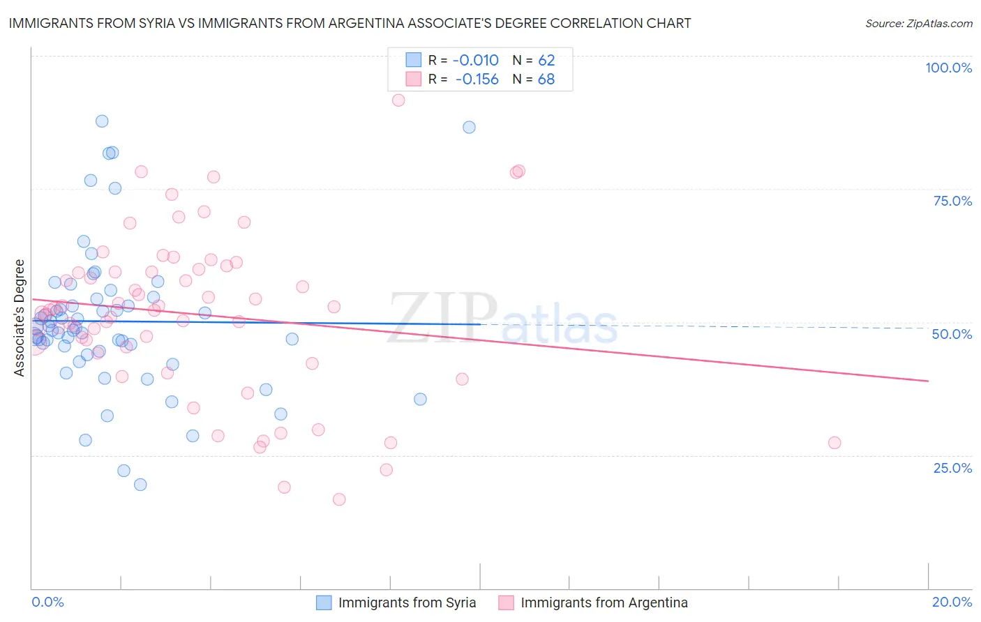 Immigrants from Syria vs Immigrants from Argentina Associate's Degree