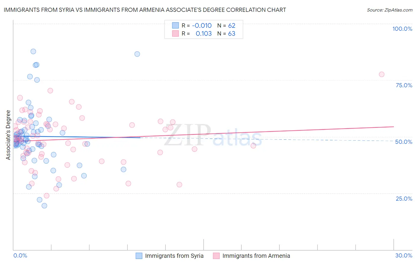 Immigrants from Syria vs Immigrants from Armenia Associate's Degree