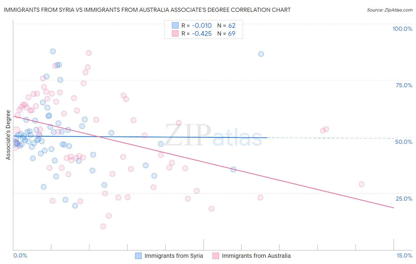 Immigrants from Syria vs Immigrants from Australia Associate's Degree