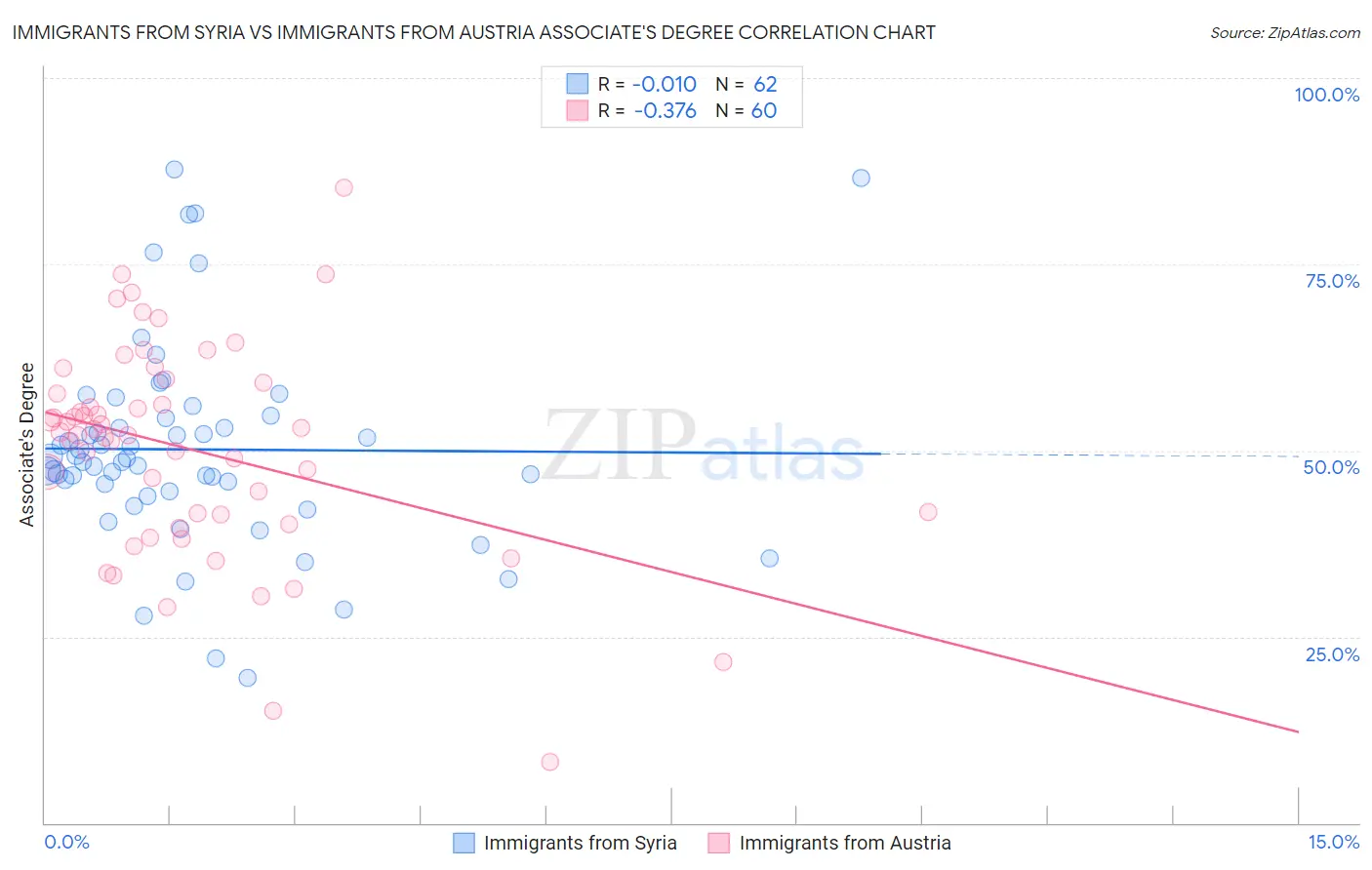 Immigrants from Syria vs Immigrants from Austria Associate's Degree