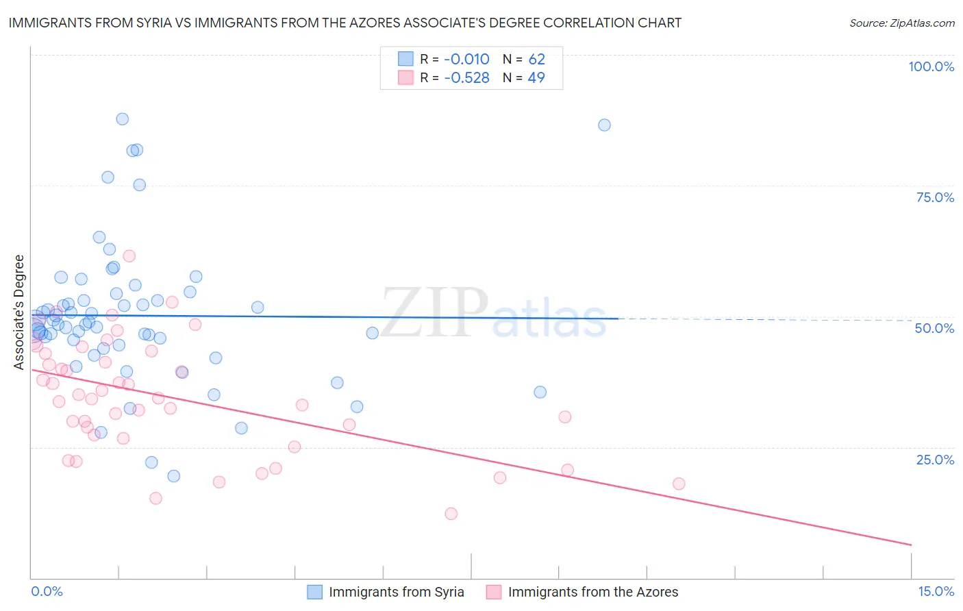 Immigrants from Syria vs Immigrants from the Azores Associate's Degree