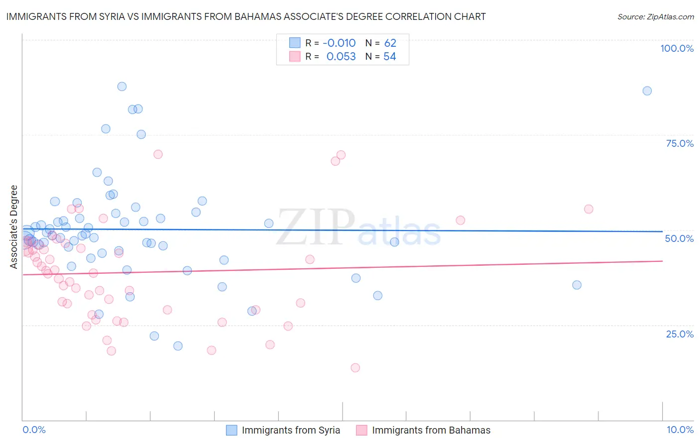 Immigrants from Syria vs Immigrants from Bahamas Associate's Degree