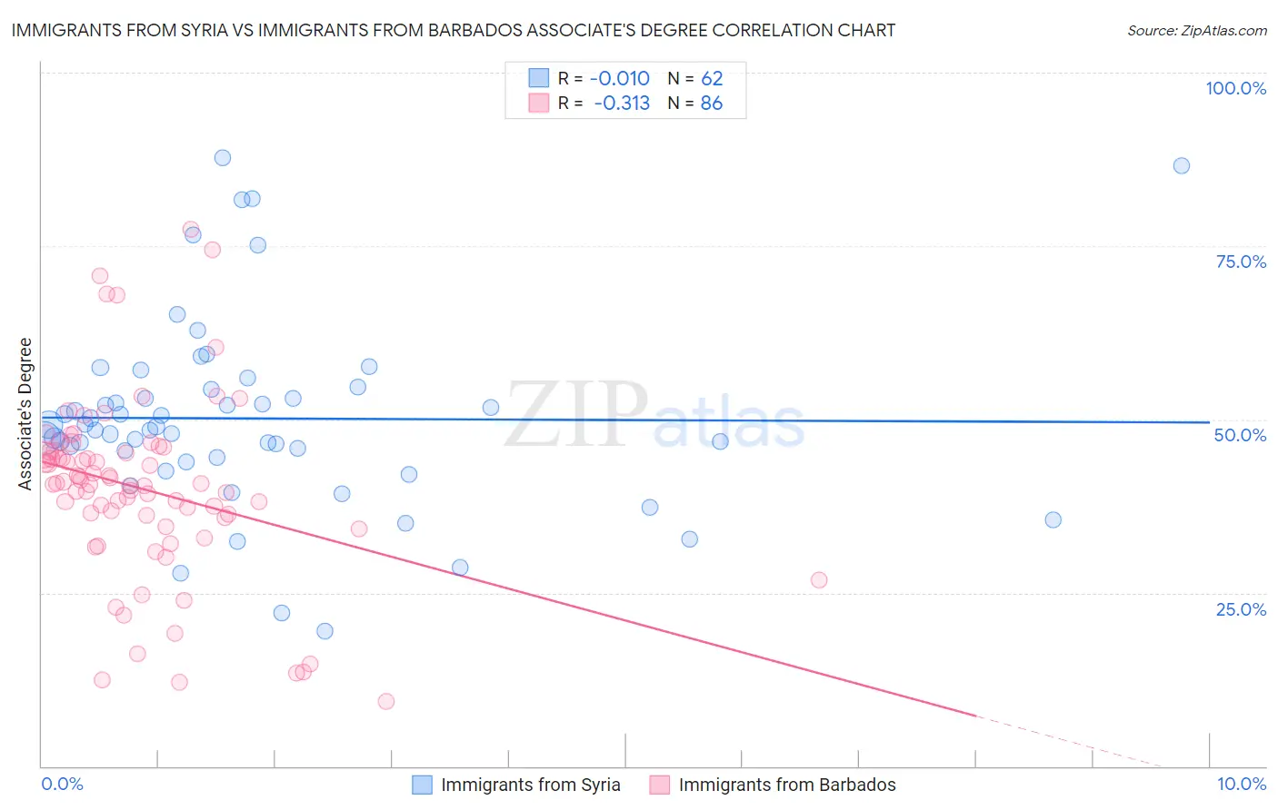 Immigrants from Syria vs Immigrants from Barbados Associate's Degree