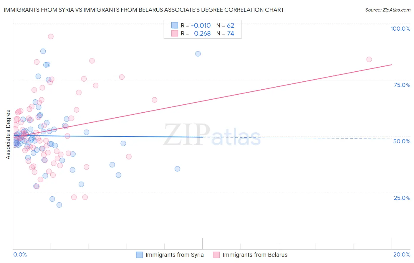 Immigrants from Syria vs Immigrants from Belarus Associate's Degree