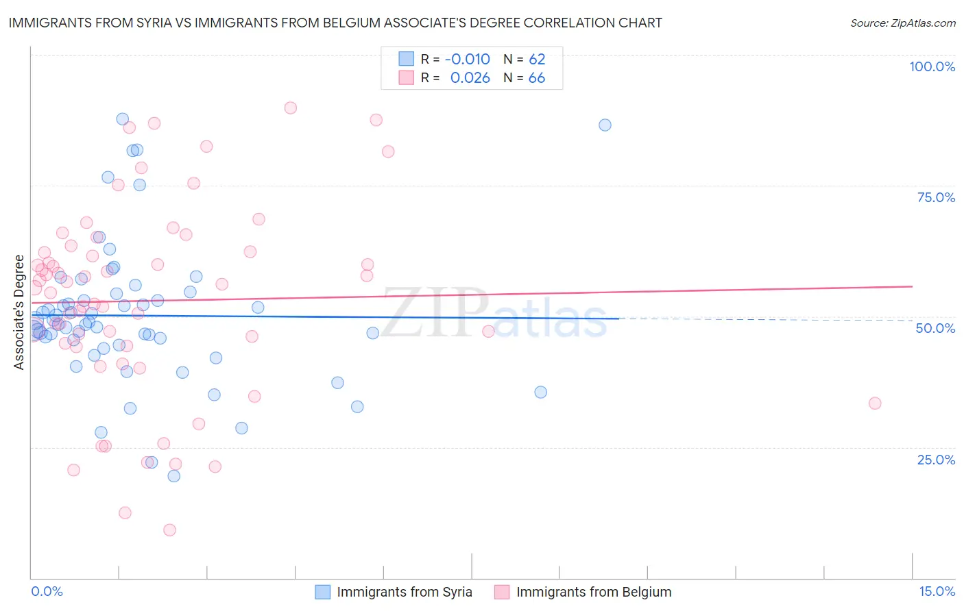 Immigrants from Syria vs Immigrants from Belgium Associate's Degree