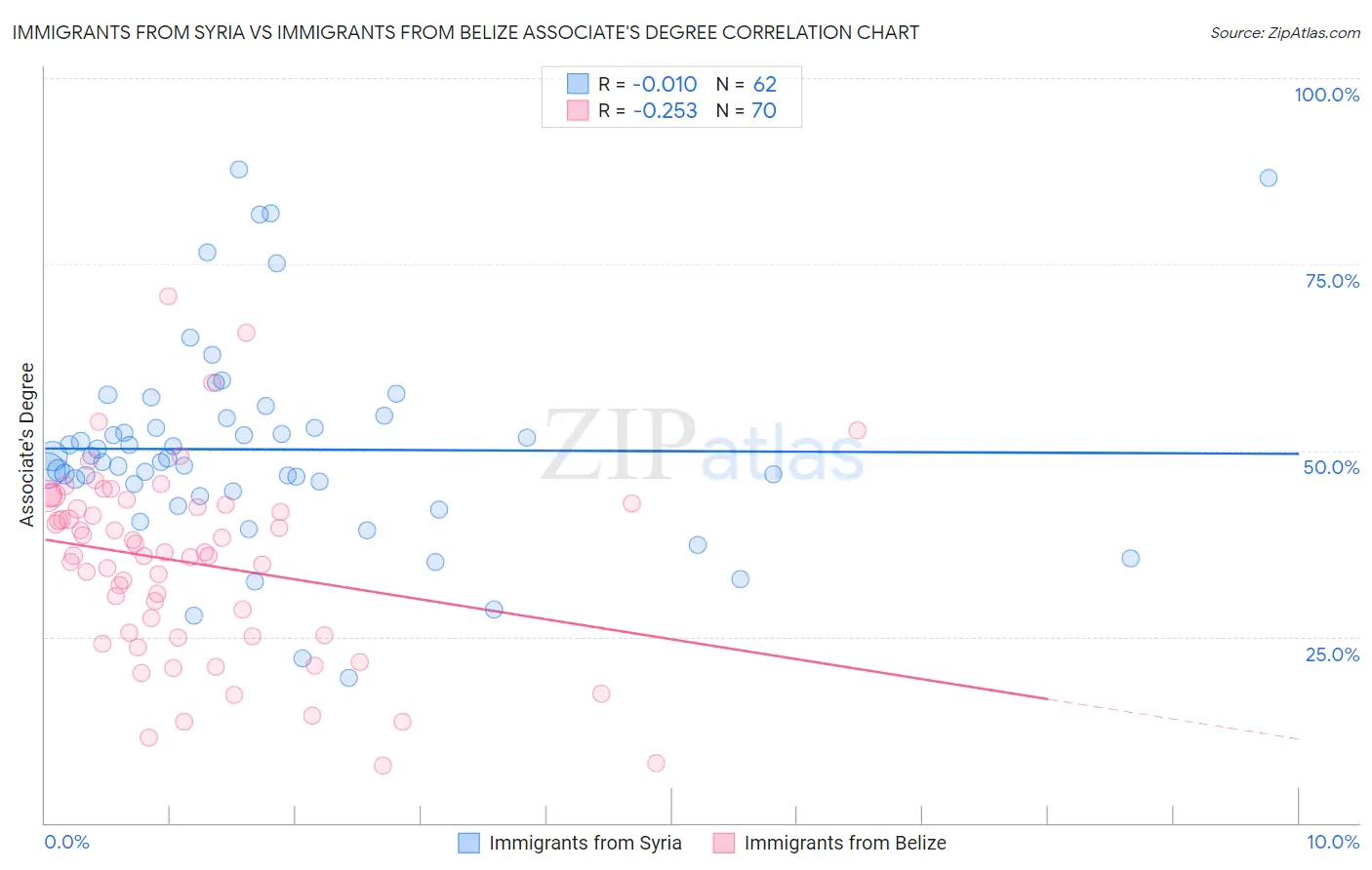 Immigrants from Syria vs Immigrants from Belize Associate's Degree