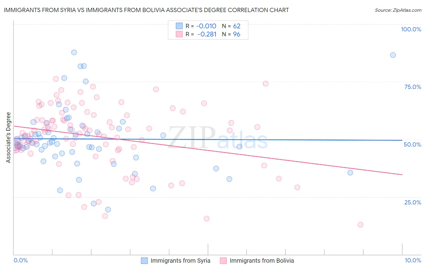 Immigrants from Syria vs Immigrants from Bolivia Associate's Degree