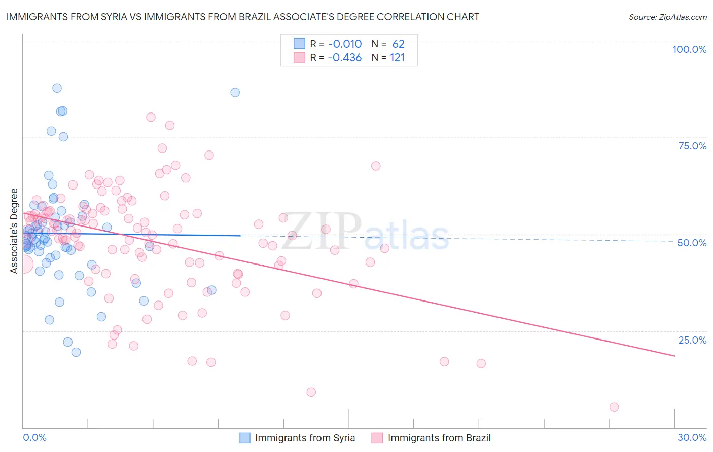 Immigrants from Syria vs Immigrants from Brazil Associate's Degree
