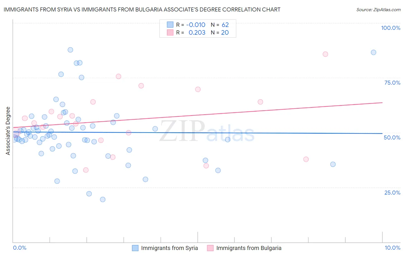 Immigrants from Syria vs Immigrants from Bulgaria Associate's Degree