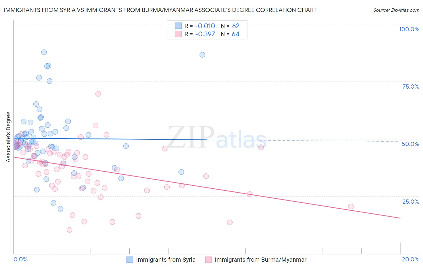 Immigrants from Syria vs Immigrants from Burma/Myanmar Associate's Degree