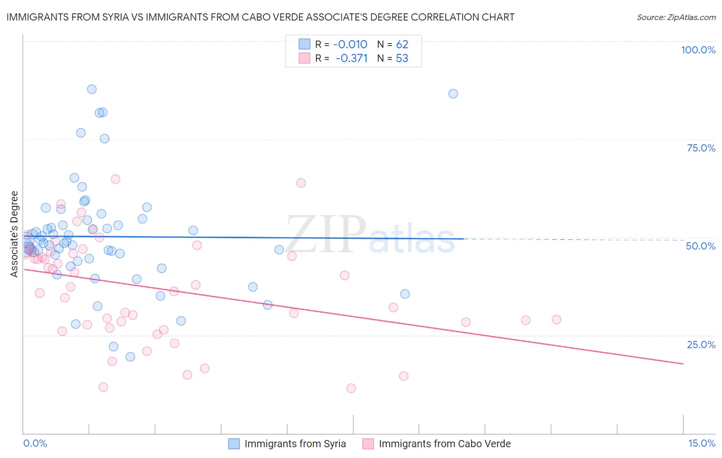 Immigrants from Syria vs Immigrants from Cabo Verde Associate's Degree