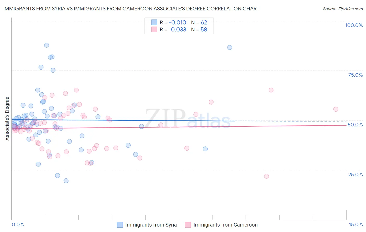 Immigrants from Syria vs Immigrants from Cameroon Associate's Degree