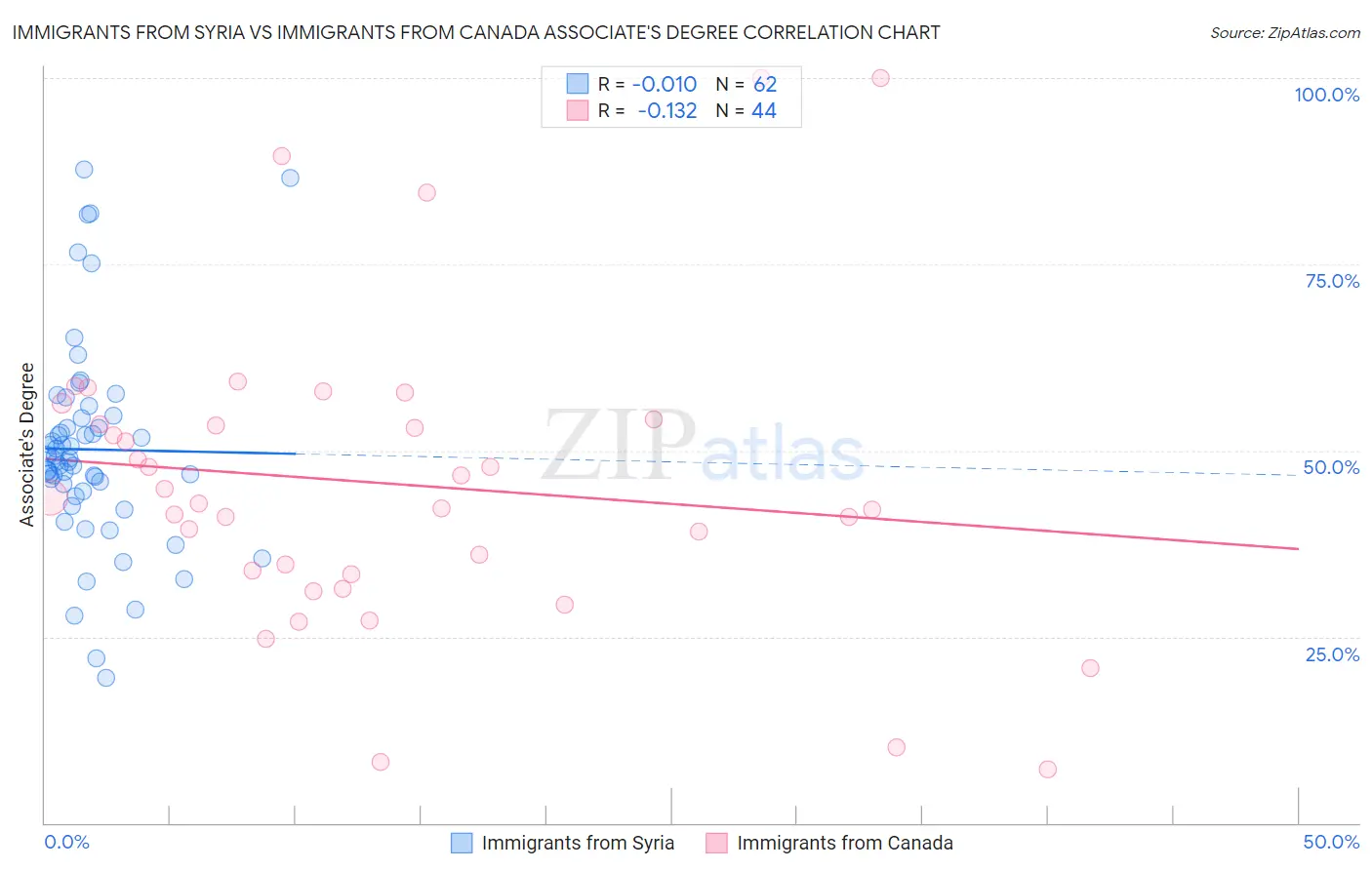 Immigrants from Syria vs Immigrants from Canada Associate's Degree