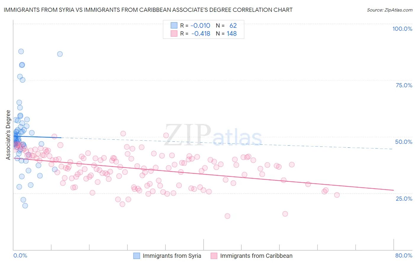 Immigrants from Syria vs Immigrants from Caribbean Associate's Degree