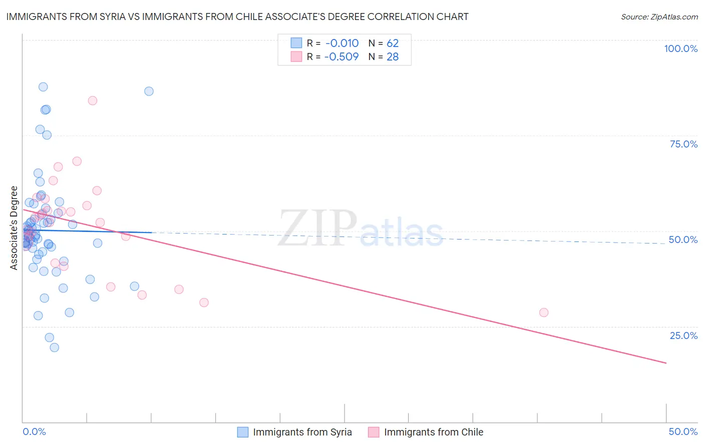 Immigrants from Syria vs Immigrants from Chile Associate's Degree