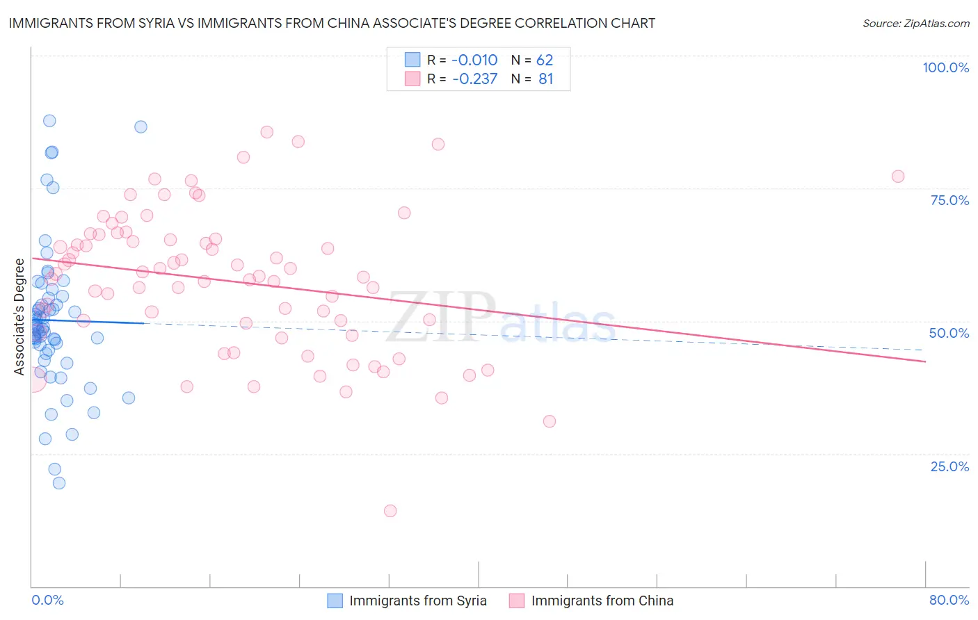 Immigrants from Syria vs Immigrants from China Associate's Degree