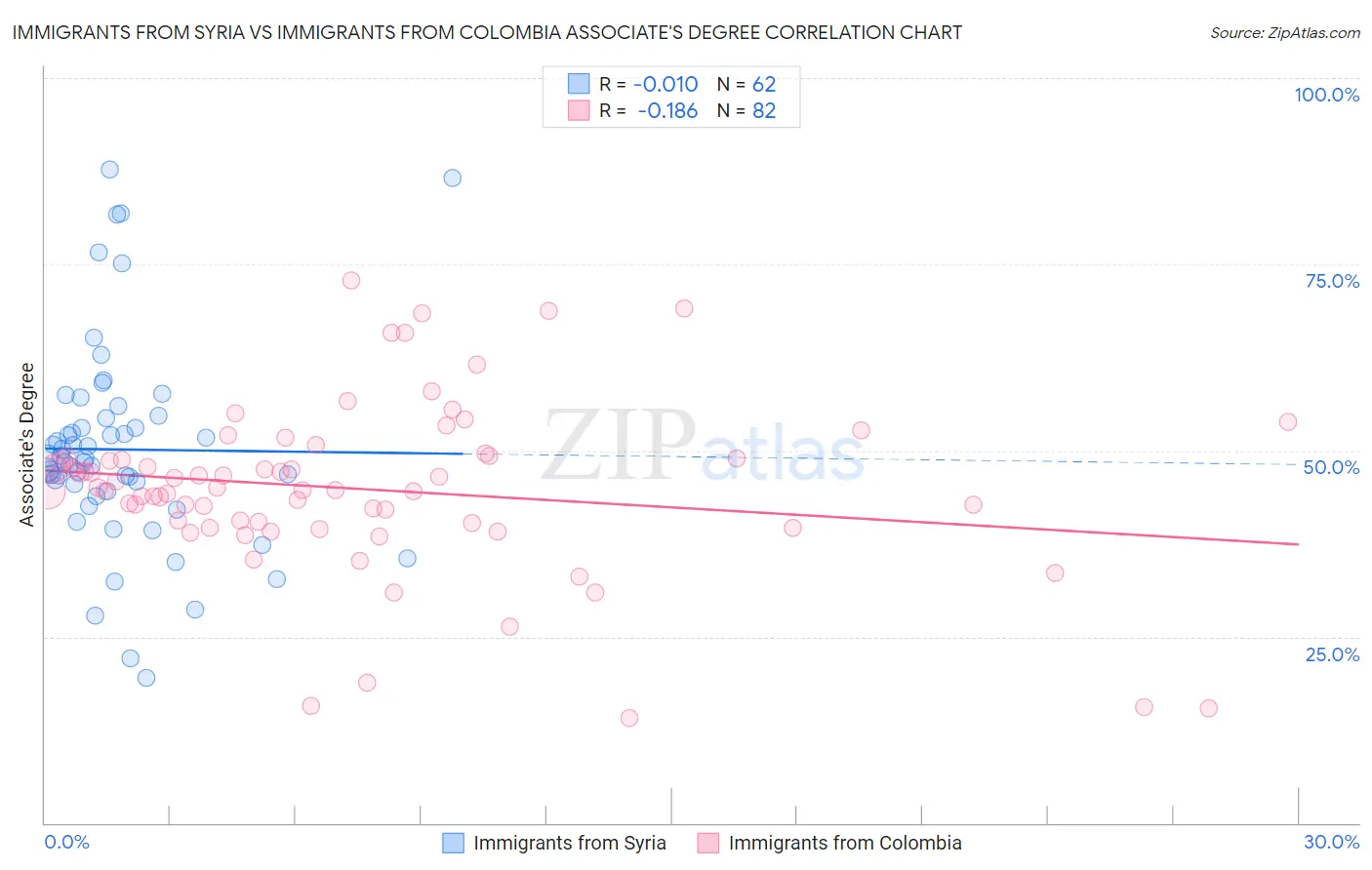 Immigrants from Syria vs Immigrants from Colombia Associate's Degree