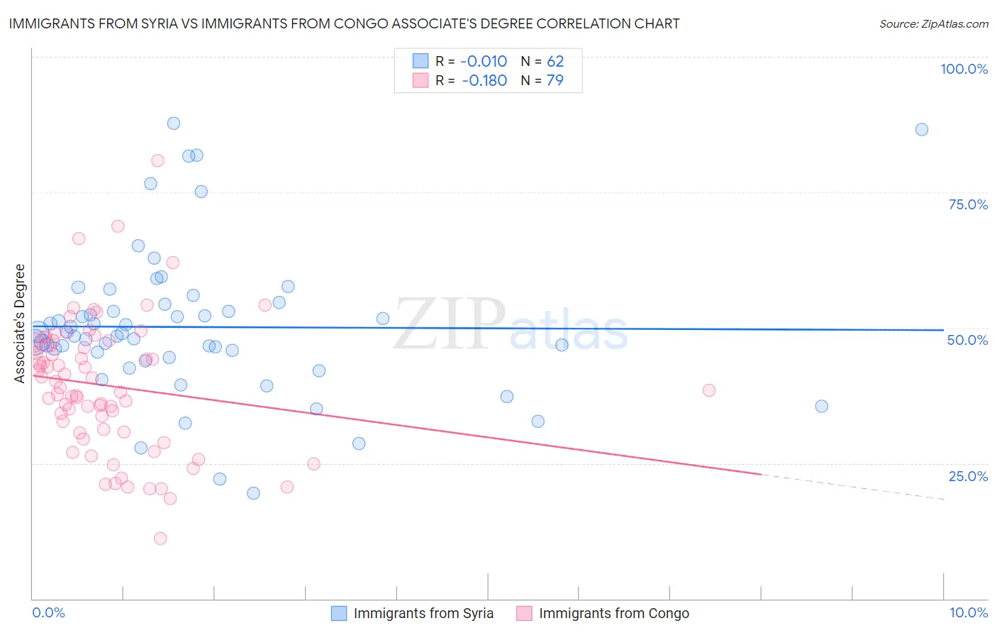 Immigrants from Syria vs Immigrants from Congo Associate's Degree