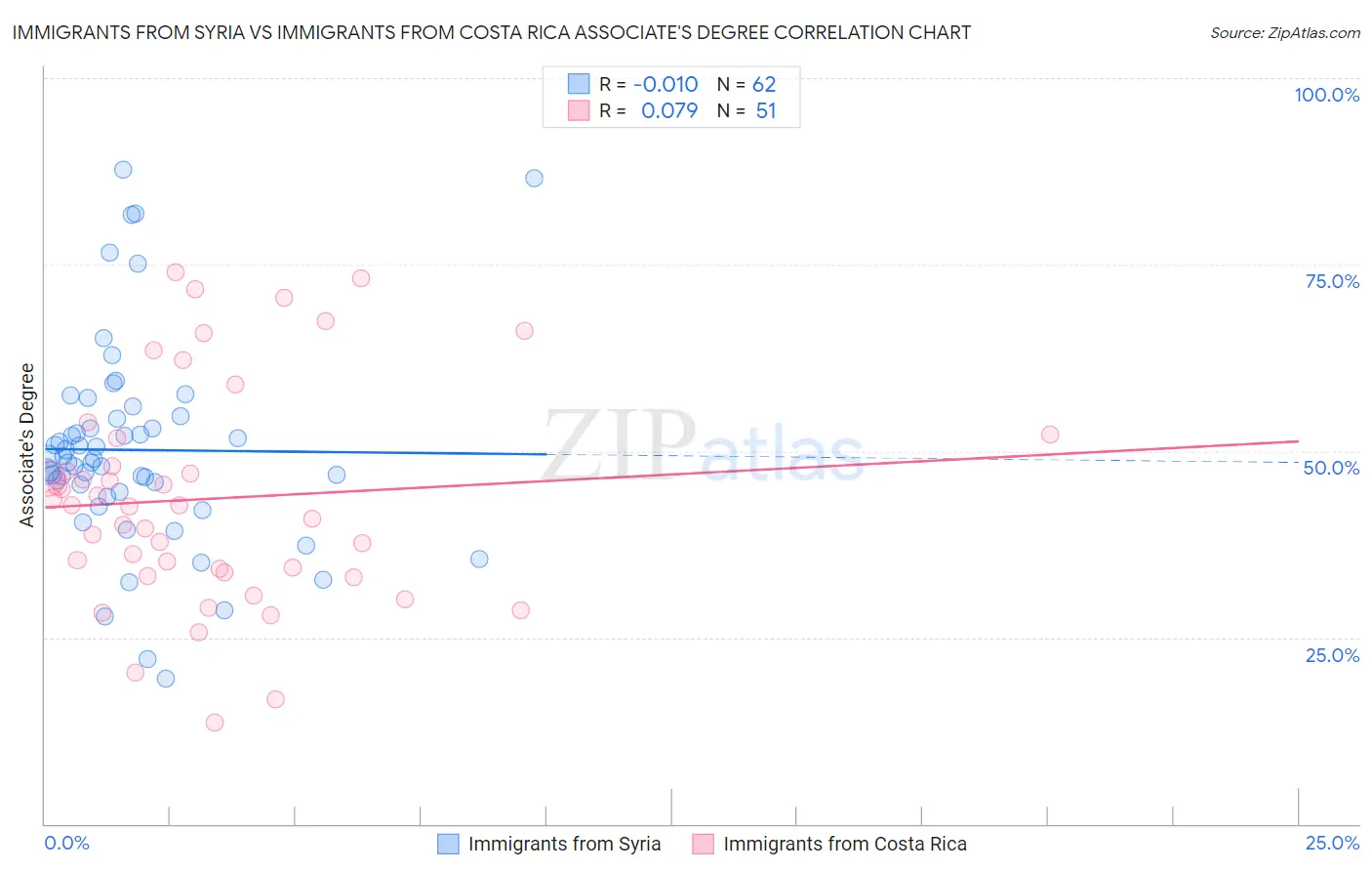 Immigrants from Syria vs Immigrants from Costa Rica Associate's Degree