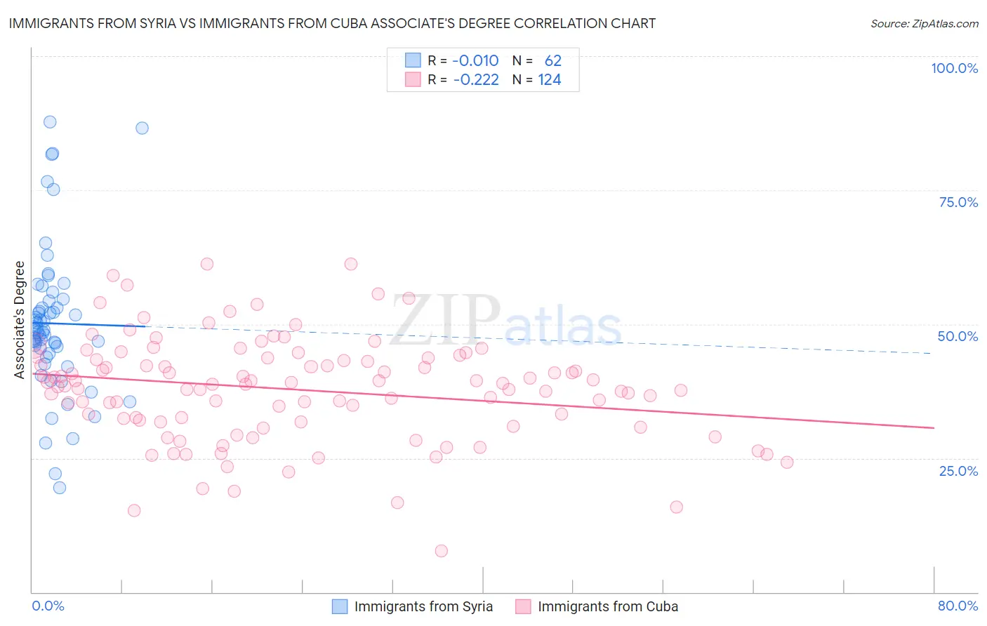 Immigrants from Syria vs Immigrants from Cuba Associate's Degree