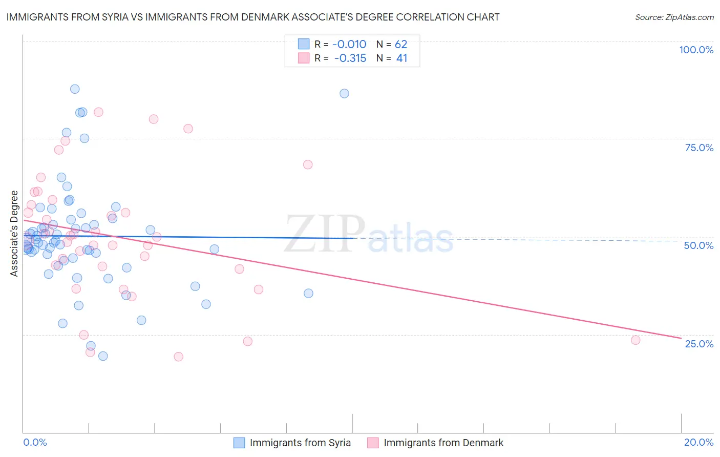 Immigrants from Syria vs Immigrants from Denmark Associate's Degree