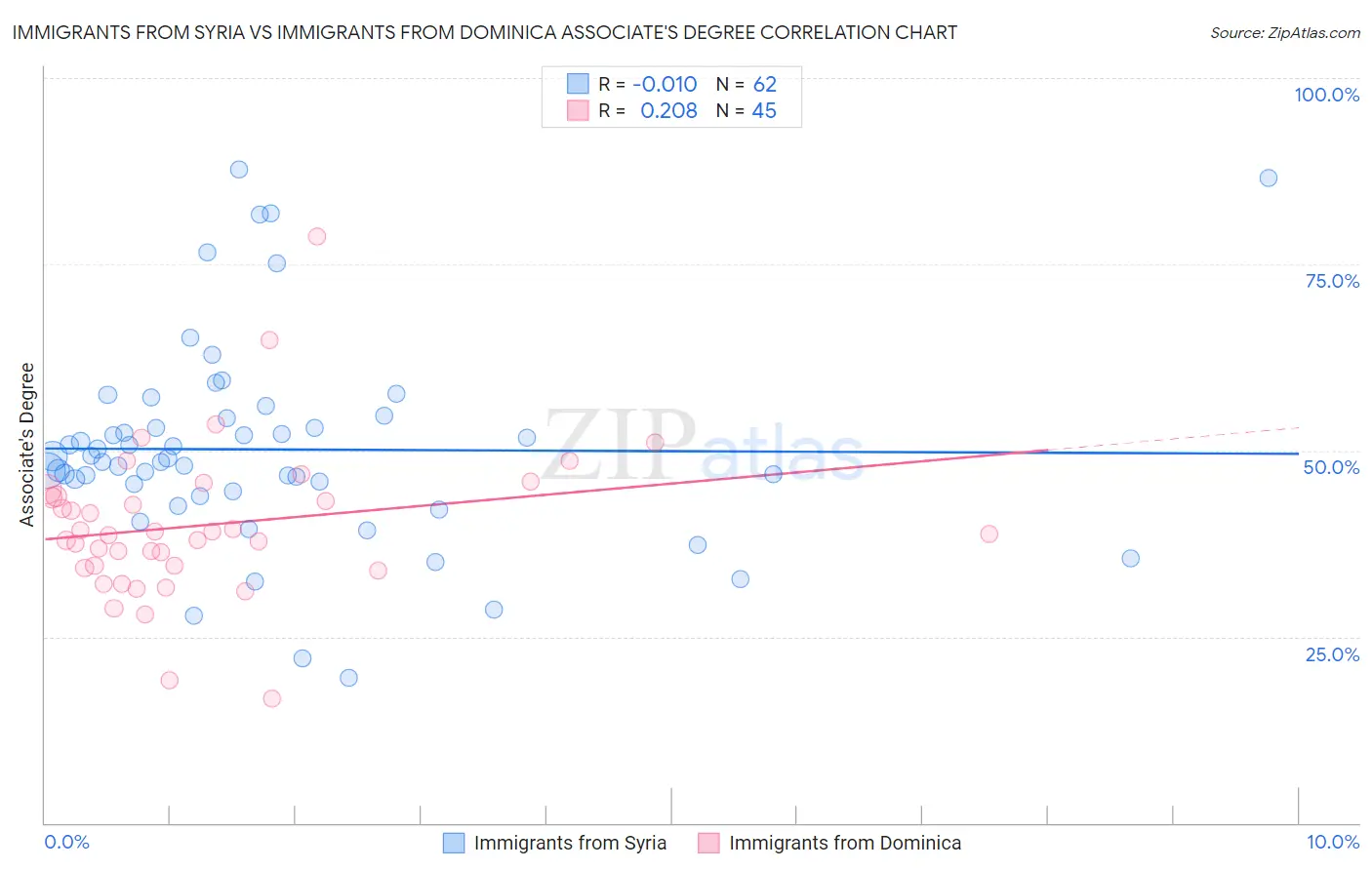 Immigrants from Syria vs Immigrants from Dominica Associate's Degree