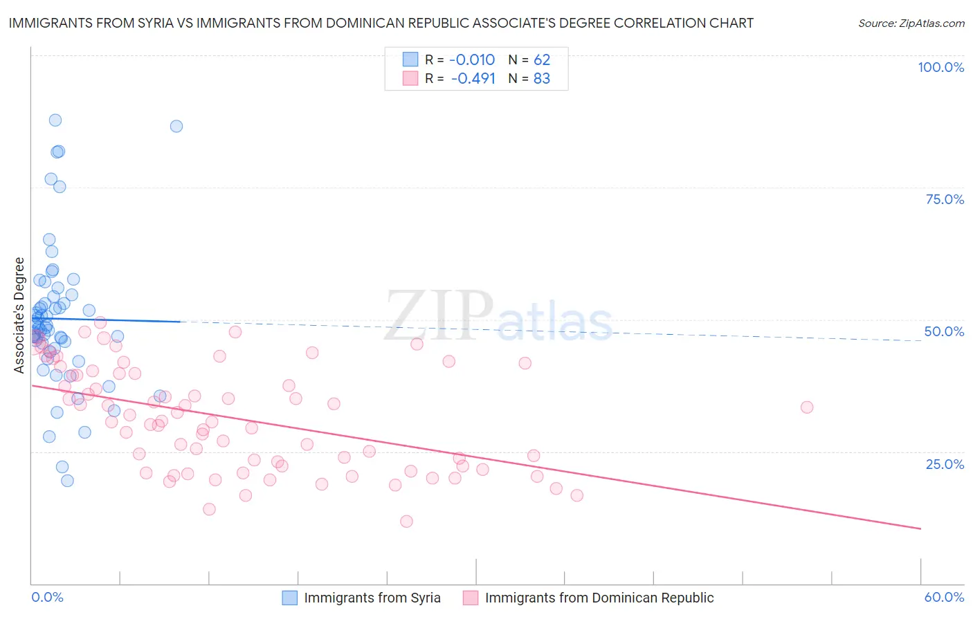 Immigrants from Syria vs Immigrants from Dominican Republic Associate's Degree