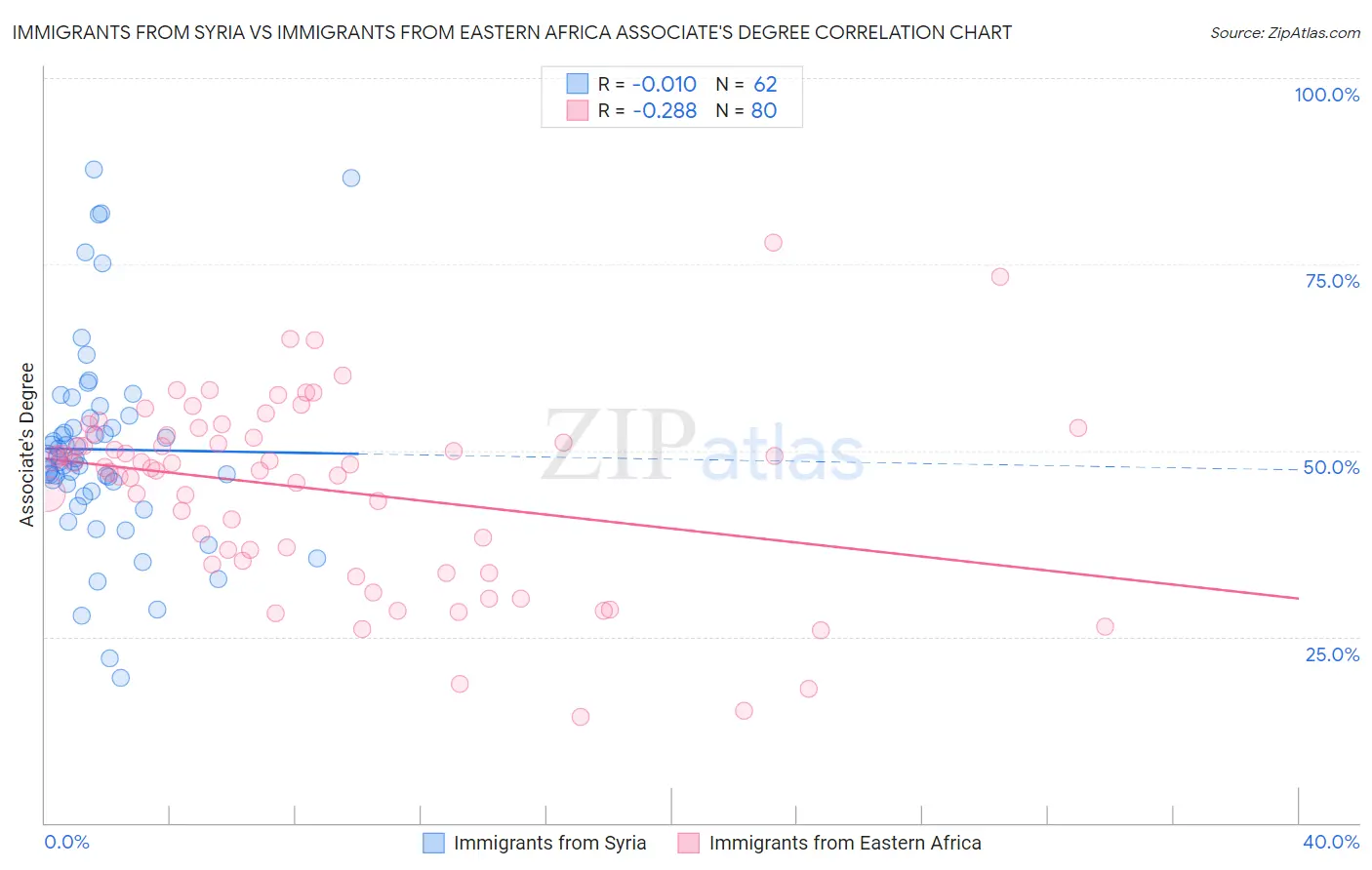 Immigrants from Syria vs Immigrants from Eastern Africa Associate's Degree