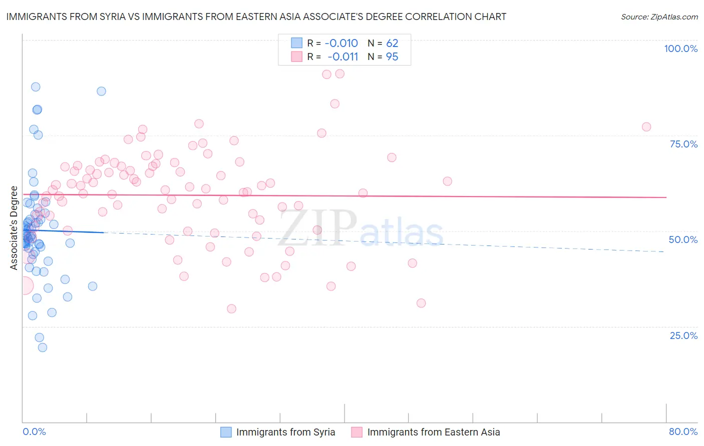 Immigrants from Syria vs Immigrants from Eastern Asia Associate's Degree