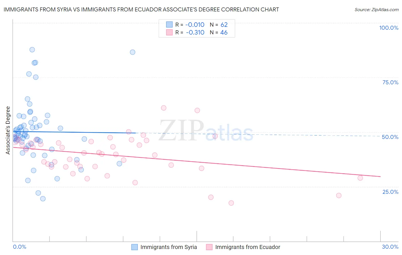Immigrants from Syria vs Immigrants from Ecuador Associate's Degree