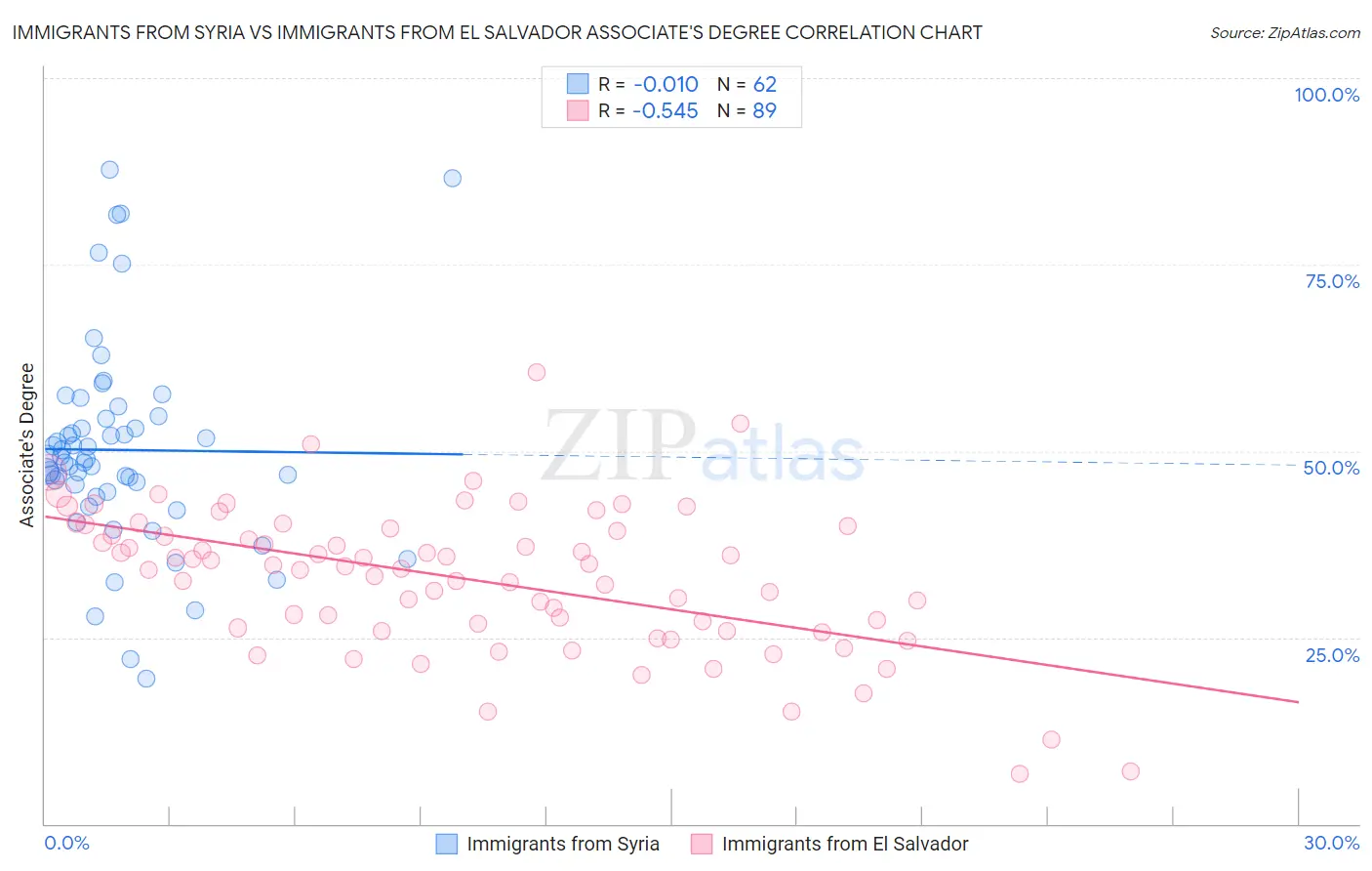 Immigrants from Syria vs Immigrants from El Salvador Associate's Degree