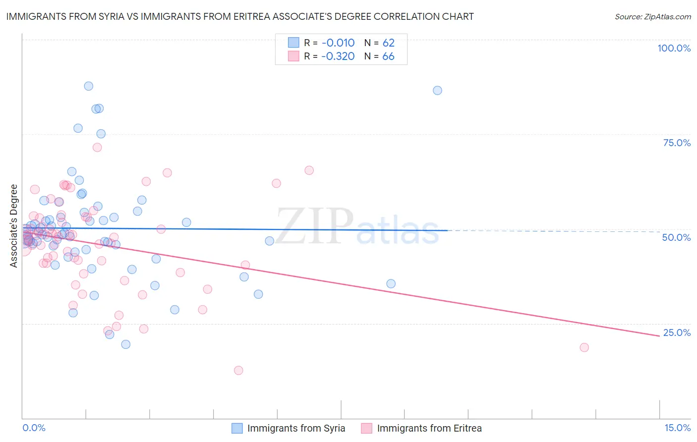 Immigrants from Syria vs Immigrants from Eritrea Associate's Degree