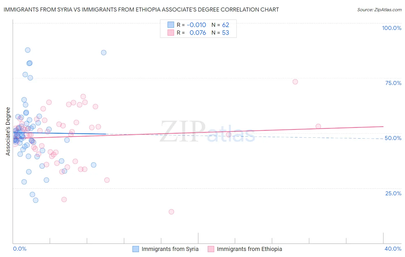 Immigrants from Syria vs Immigrants from Ethiopia Associate's Degree