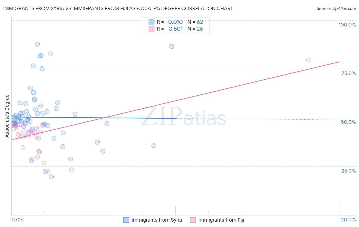 Immigrants from Syria vs Immigrants from Fiji Associate's Degree