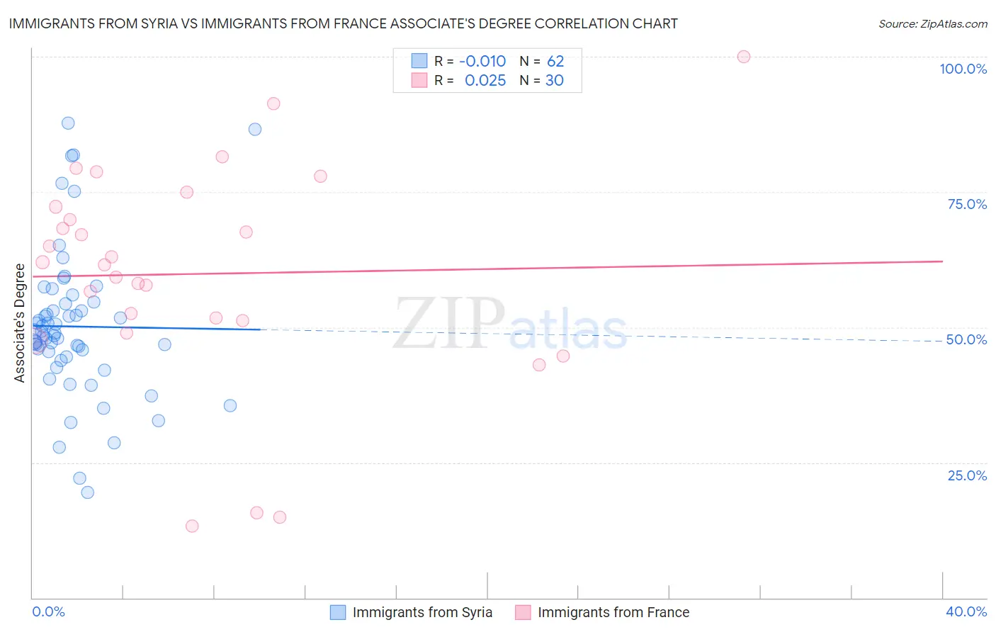 Immigrants from Syria vs Immigrants from France Associate's Degree