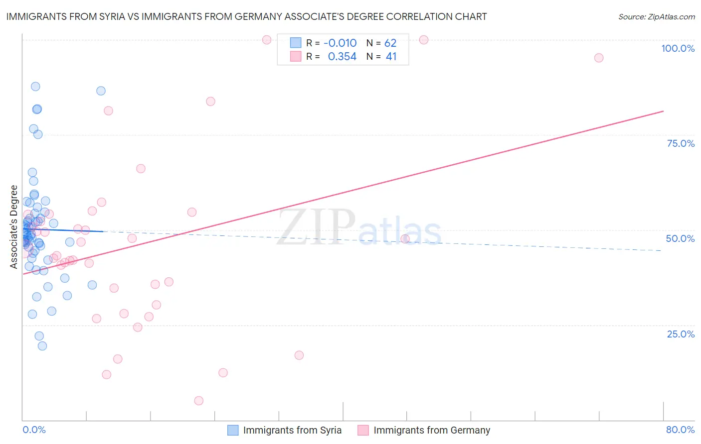 Immigrants from Syria vs Immigrants from Germany Associate's Degree