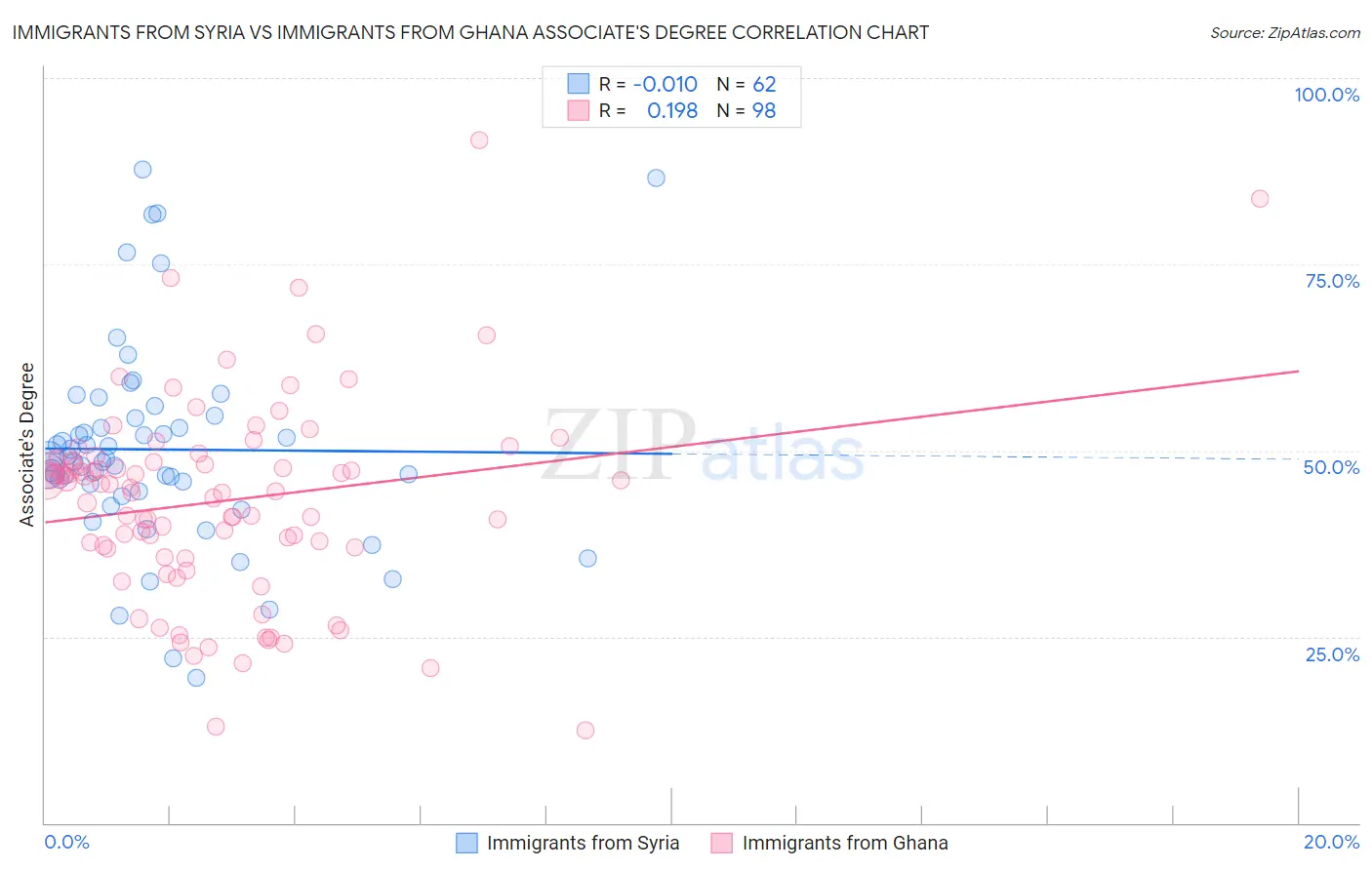 Immigrants from Syria vs Immigrants from Ghana Associate's Degree