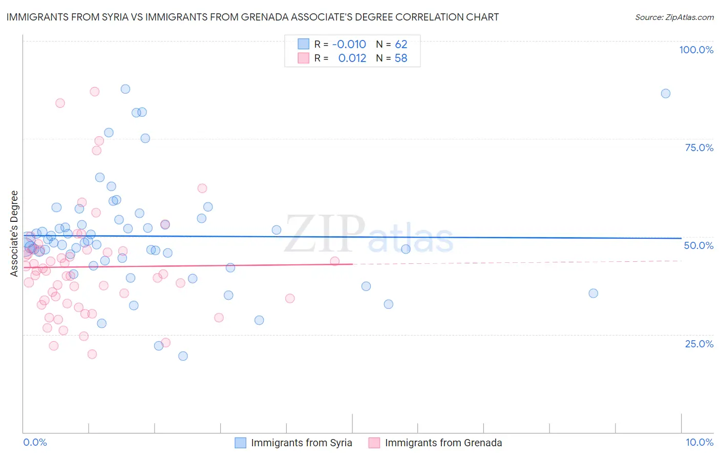 Immigrants from Syria vs Immigrants from Grenada Associate's Degree