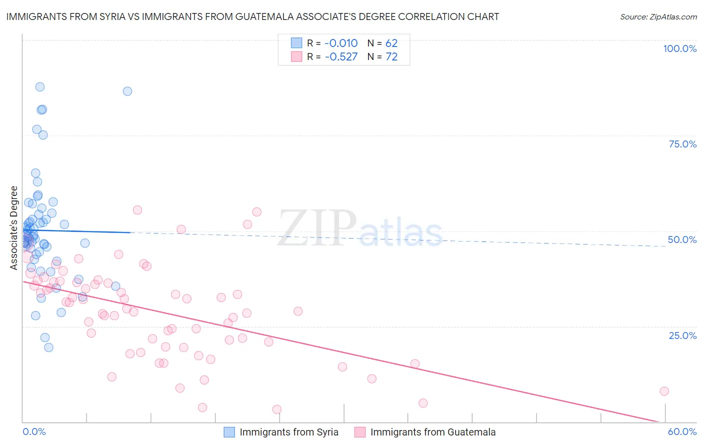 Immigrants from Syria vs Immigrants from Guatemala Associate's Degree