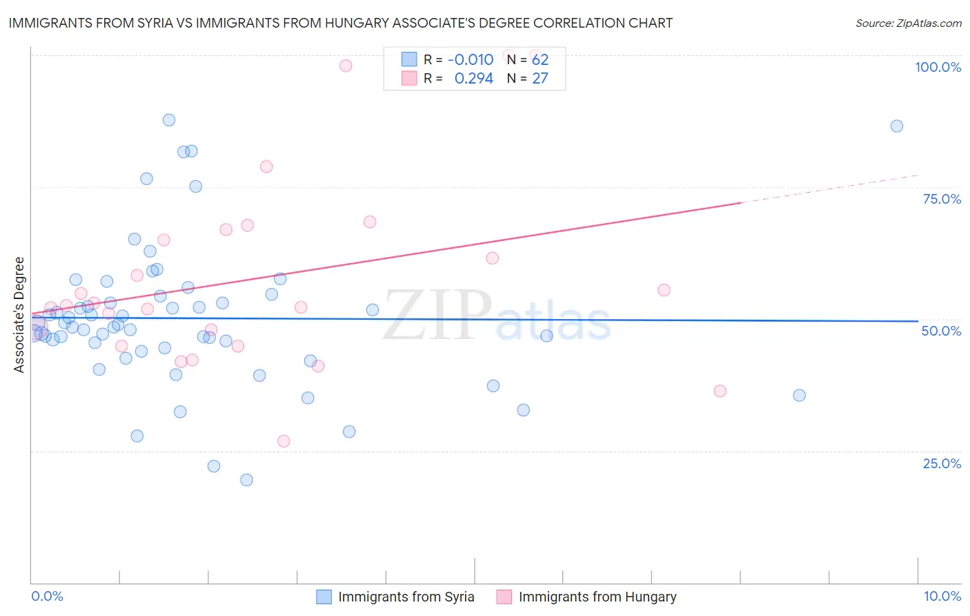 Immigrants from Syria vs Immigrants from Hungary Associate's Degree