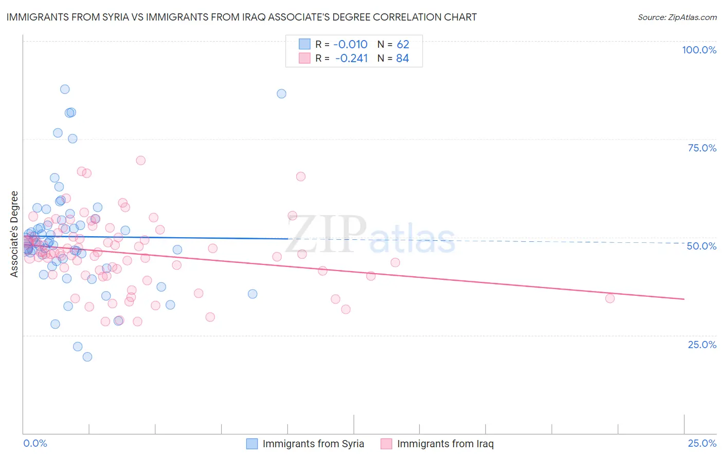 Immigrants from Syria vs Immigrants from Iraq Associate's Degree