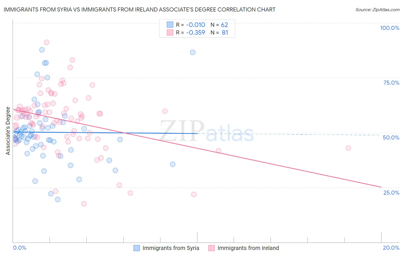 Immigrants from Syria vs Immigrants from Ireland Associate's Degree