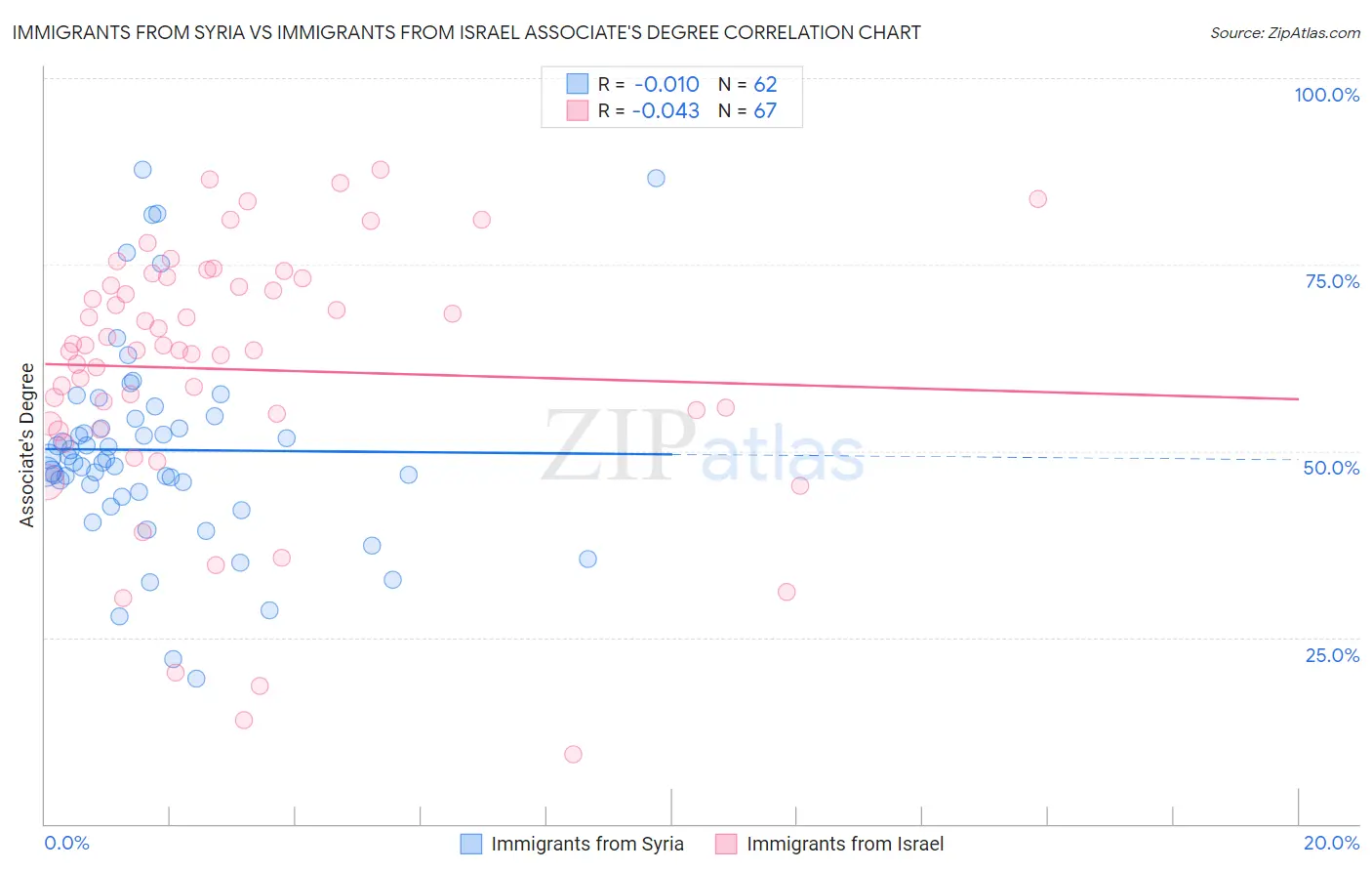 Immigrants from Syria vs Immigrants from Israel Associate's Degree