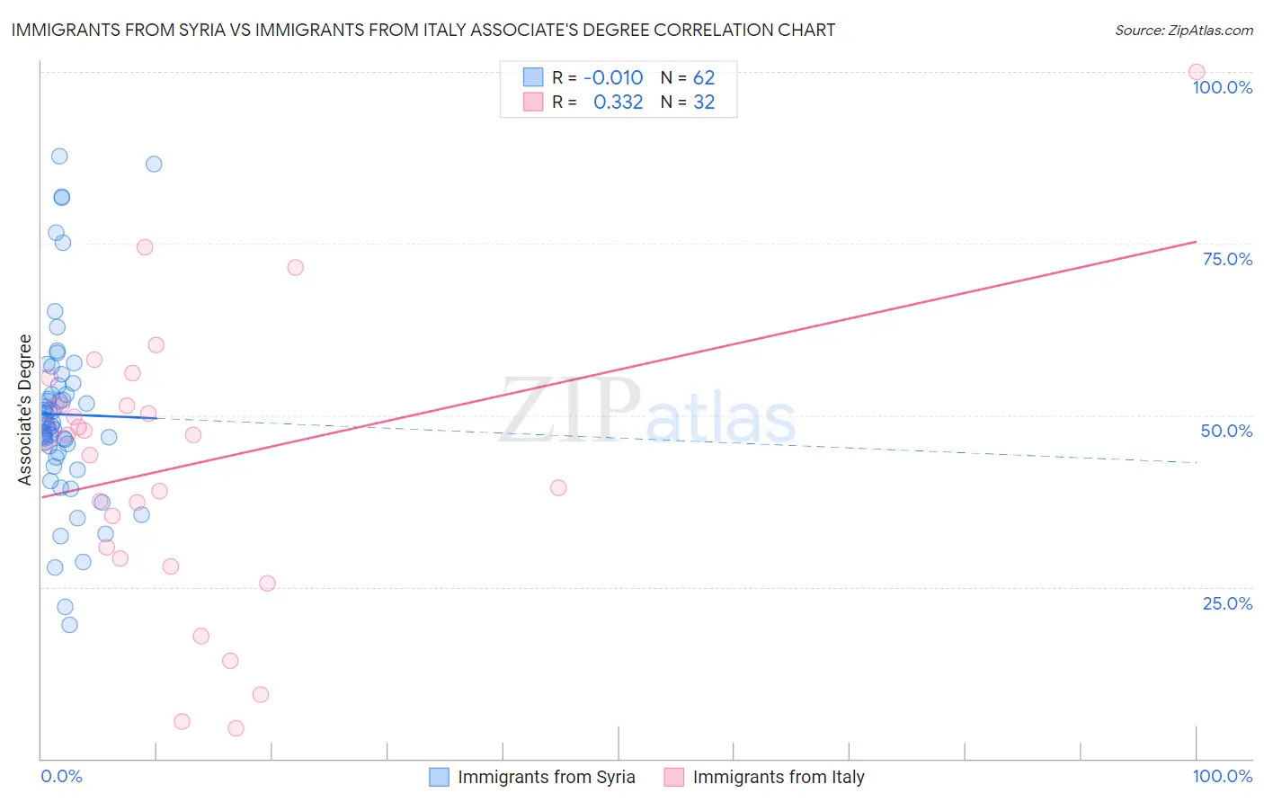 Immigrants from Syria vs Immigrants from Italy Associate's Degree