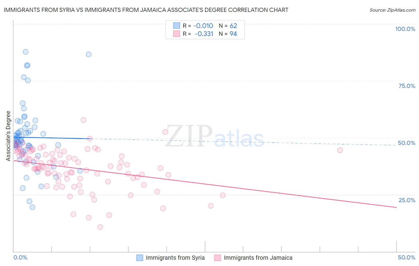 Immigrants from Syria vs Immigrants from Jamaica Associate's Degree