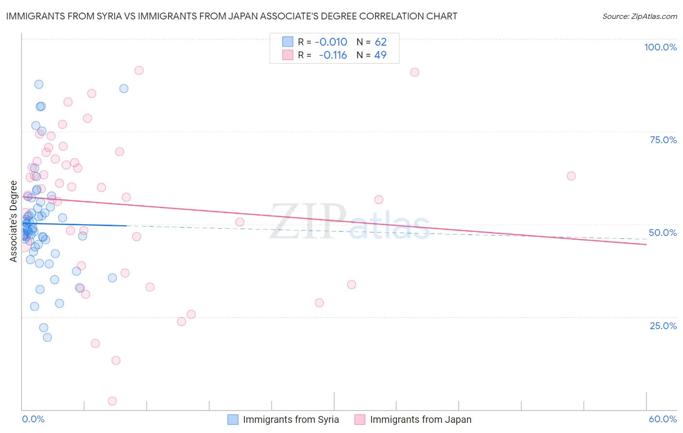 Immigrants from Syria vs Immigrants from Japan Associate's Degree