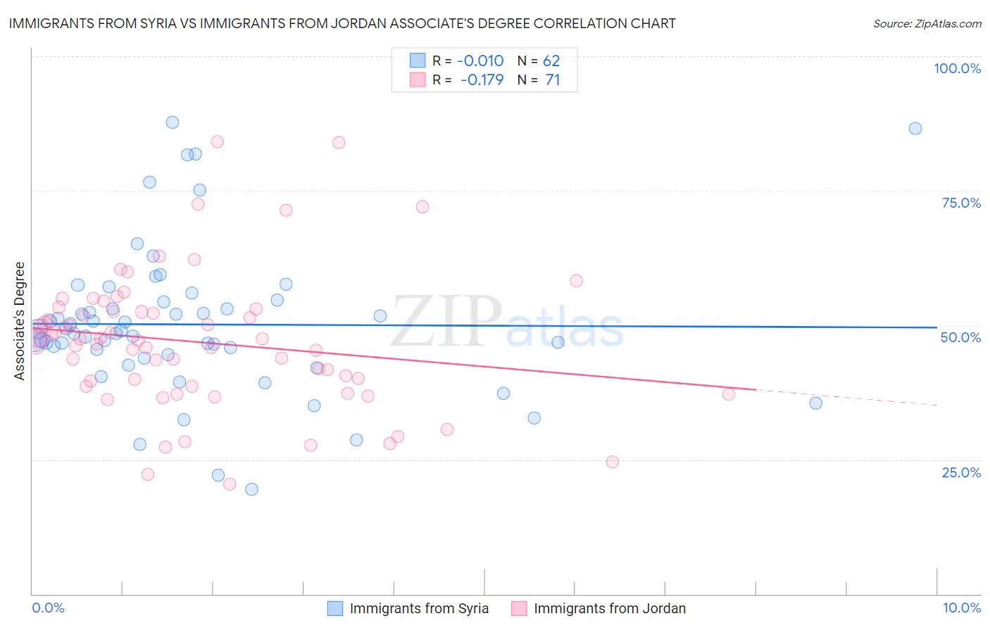 Immigrants from Syria vs Immigrants from Jordan Associate's Degree